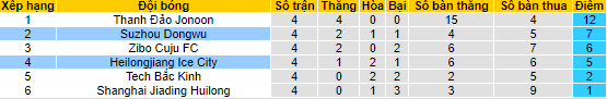 Soi kèo tài xỉu Suzhou Dongwu vs Heilongjiang Ice hôm nay, 18h30 ngày 5/8 - Ảnh 4