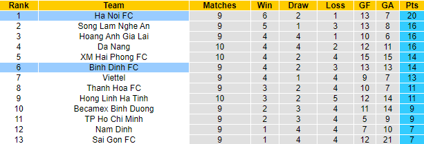 Nhận định, soi kèo Bình Định vs Hà Nội, 18h ngày 6/8 - Ảnh 4