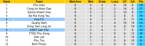 Nhận định, soi kèo Cần Thơ vs Huế, 18h ngày 6/8 - Ảnh 4