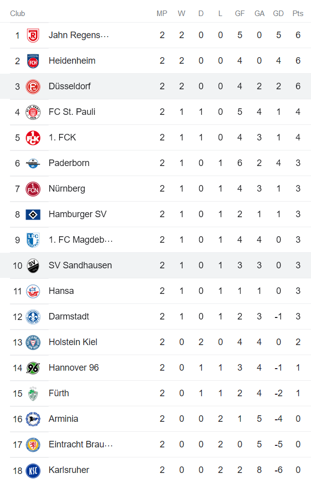 Nhận định, soi kèo Sandhausen vs Dusseldorf, 23h30 ngày 5/8 - Ảnh 4