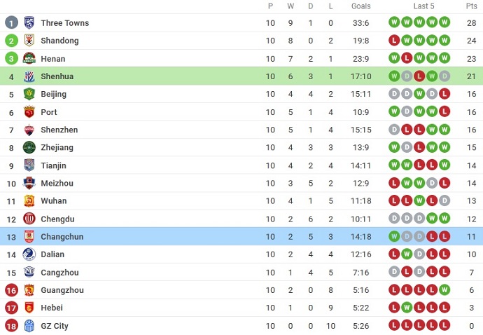 Nhận định, soi kèo Shanghai Shenhua vs Changchun Yatai, 16h30 ngày 5/8 - Ảnh 5