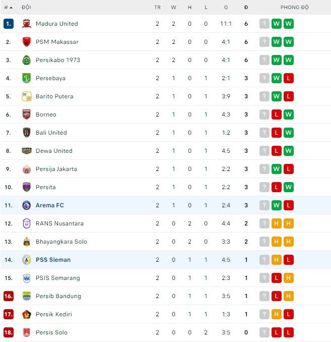 Soi kèo, dự đoán Macao Arema vs PSS Sleman, 20h30 ngày 05/08 - Ảnh 3