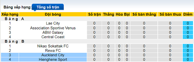 Soi kèo, dự đoán Macao Auckland vs Hienghene, 7h ngày 5/8 - Ảnh 3