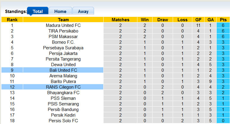 Soi kèo, dự đoán Macao Bali United vs RANS Nusantara, 20h30 ngày 4/8 - Ảnh 3