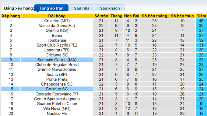 Soi kèo, dự đoán Macao Brusque vs Sampaio Correa, 5h ngày 5/8 - Ảnh 4