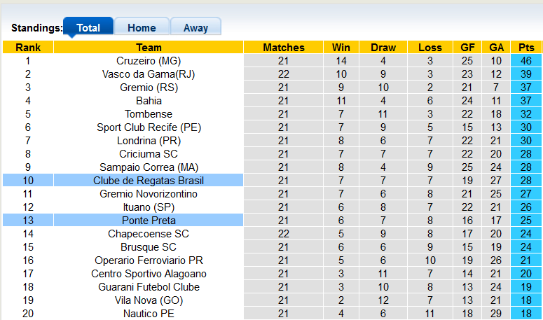 Soi kèo, dự đoán Macao CRB vs Ponte Preta, 7h30 ngày 5/8 - Ảnh 4