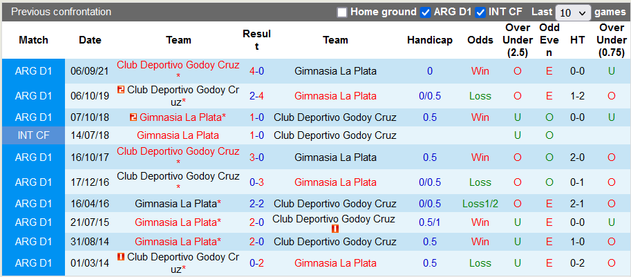 Soi kèo, dự đoán Macao Gimnasia vs Godoy Cruz, 1h30 ngày 6/8 - Ảnh 3