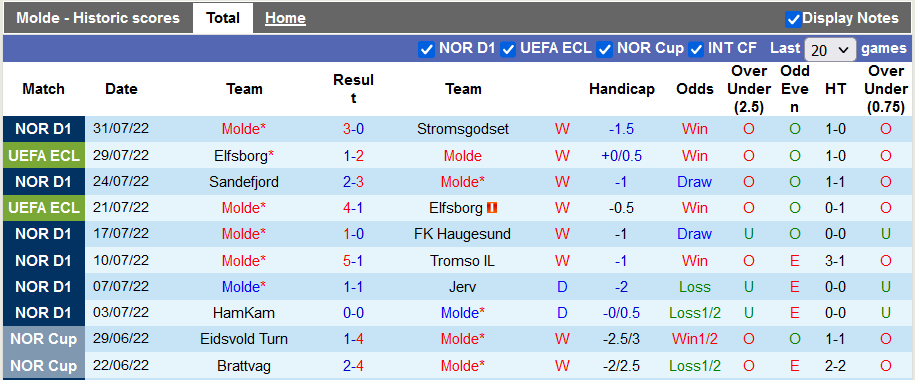 Soi kèo, dự đoán Macao Molde vs Kisvarda, 0h ngày 5/8 - Ảnh 1