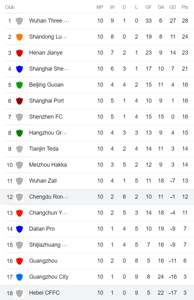 Soi kèo phạt góc Hebei vs Rongcheng, 18h30 ngày 5/8 - Ảnh 3