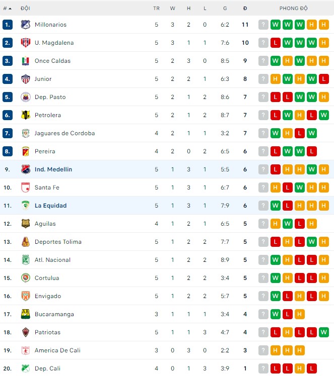Soi kèo tài xỉu Medellin vs La Equidad hôm nay, 05h45 ngày 06/08 - Ảnh 3