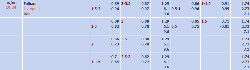 Tỷ lệ kèo nhà cái Fulham vs Liverpool mới nhất, 18h30 ngày 6/8 - Ảnh 2