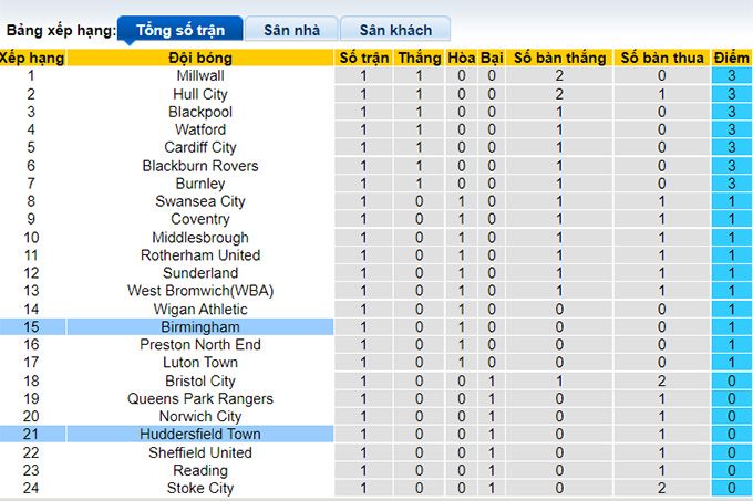 Nhận định, soi kèo Birmingham vs Huddersfield, 1h45 ngày 6/8 - Ảnh 4