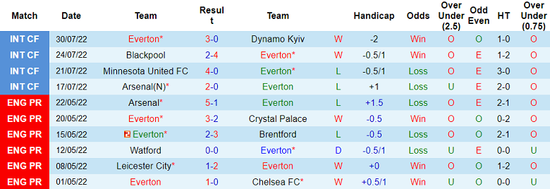 Nhận định, soi kèo Everton vs Chelsea, 23h30 ngày 6/8 - Ảnh 1