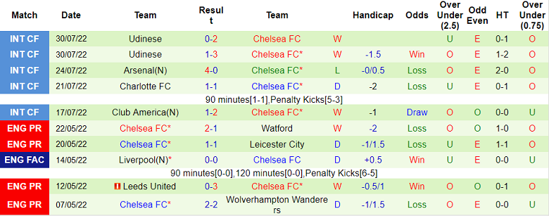 Nhận định, soi kèo Everton vs Chelsea, 23h30 ngày 6/8 - Ảnh 2