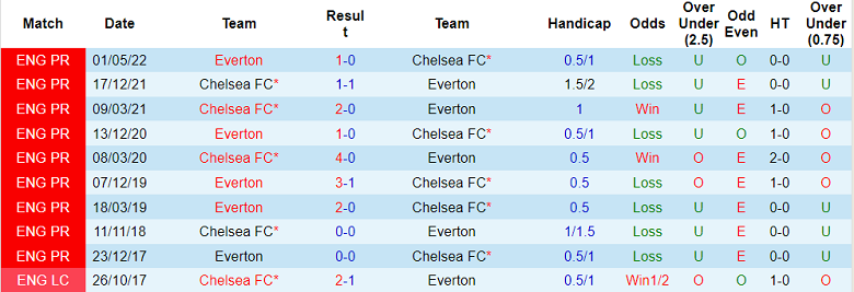 Nhận định, soi kèo Everton vs Chelsea, 23h30 ngày 6/8 - Ảnh 3