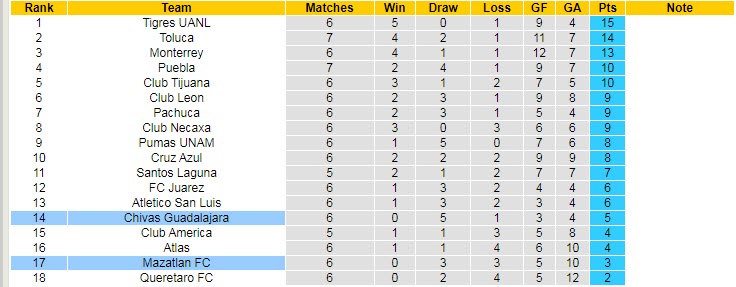 Nhận định, soi kèo Mazatlan vs Guadalajara Chivas, 9h05 ngày 6/8 - Ảnh 4