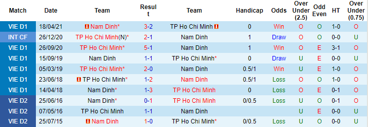 Nhận định, soi kèo Nam Định vs TP.HCM, 18h ngày 7/8 - Ảnh 3
