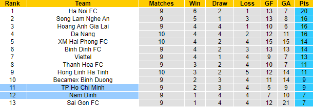 Nhận định, soi kèo Nam Định vs TP.HCM, 18h ngày 7/8 - Ảnh 4