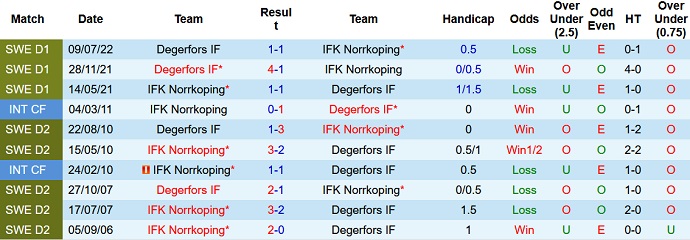 Nhận định, soi kèo Norrköping vs Degerfors, 20h00 ngày 6/8 - Ảnh 3