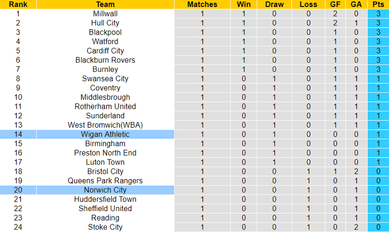 Nhận định, soi kèo Norwich vs Wigan, 18h30 ngày 6/8 - Ảnh 4