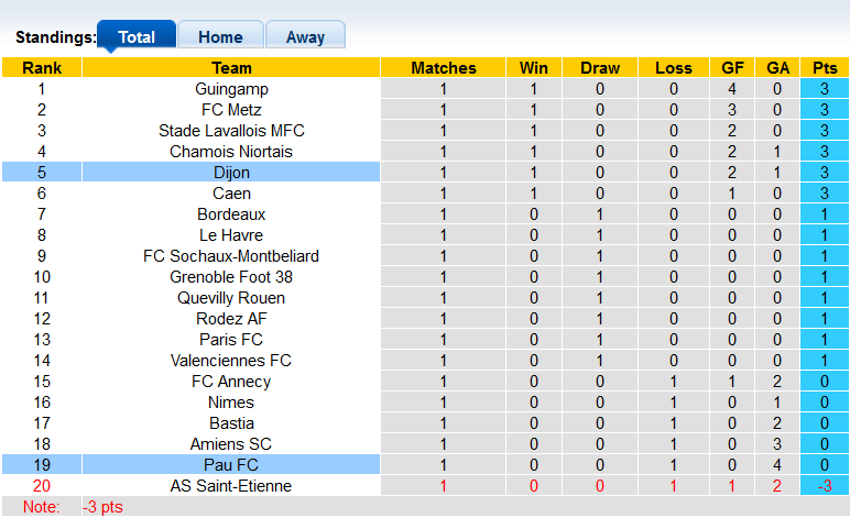 Nhận định, soi kèo Pau vs Dijon, 0h ngày 7/8 - Ảnh 4