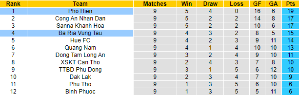 Nhận định, soi kèo Phố Hiến vs Bà Rịa Vũng Tàu, 18h ngày 7/8 - Ảnh 4