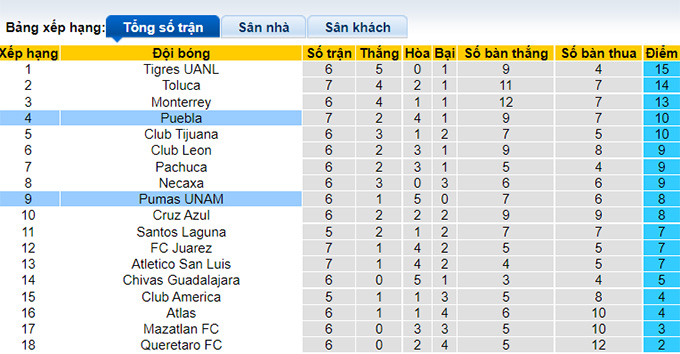 Nhận định, soi kèo Puebla vs UNAM Pumas, 7h ngày 6/8 - Ảnh 4