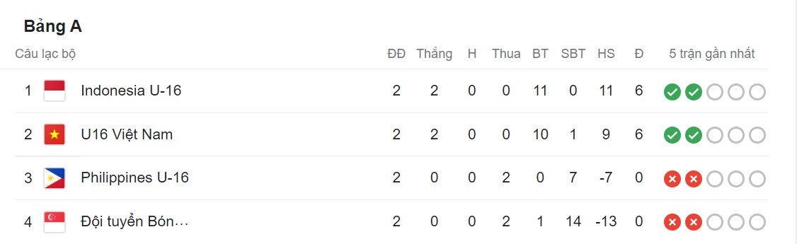 Nhận định, soi kèo U16 Việt Nam vs U16 Indonesia, 20h00 ngày 06/08 - Ảnh 3