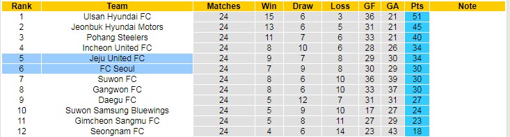Phân tích kèo hiệp 1 Seoul vs Jeju, 17h30 ngày 5/8 - Ảnh 4