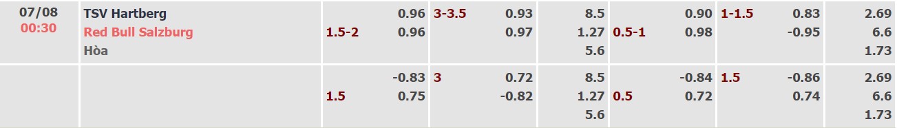 Soi kèo, dự đoán Macao Hartberg vs Salzburg, 00h30 ngày 07/08 - Ảnh 1