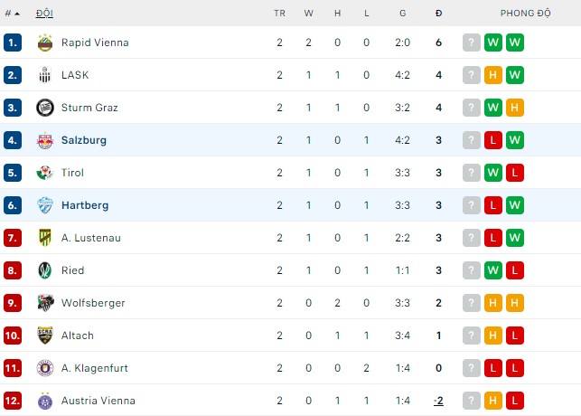 Soi kèo, dự đoán Macao Hartberg vs Salzburg, 00h30 ngày 07/08 - Ảnh 4
