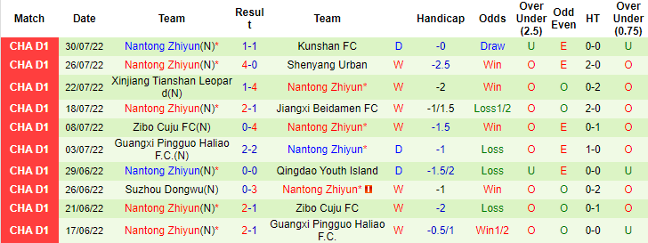 Soi kèo, dự đoán Macao Jiangxi Beidamen vs Nantong Zhiyun, 15h ngày 6/8 - Ảnh 2