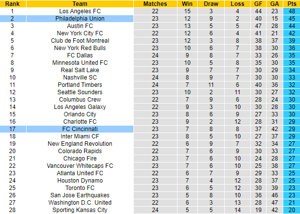Soi kèo tài xỉu Cincinnati vs Philadelphia hôm nay, 6h37 ngày 7/8 - Ảnh 4