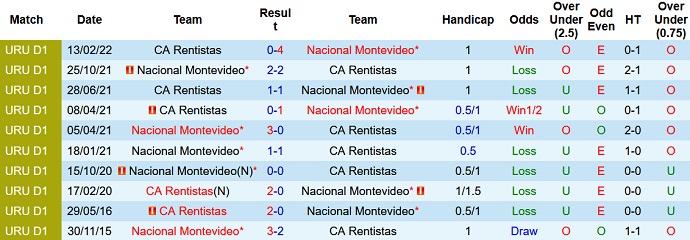 Soi kèo tài xỉu Nacional vs Rentistas hôm nay 6h00 ngày 6/8 - Ảnh 3