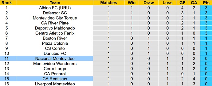 Soi kèo tài xỉu Nacional vs Rentistas hôm nay 6h00 ngày 6/8 - Ảnh 5