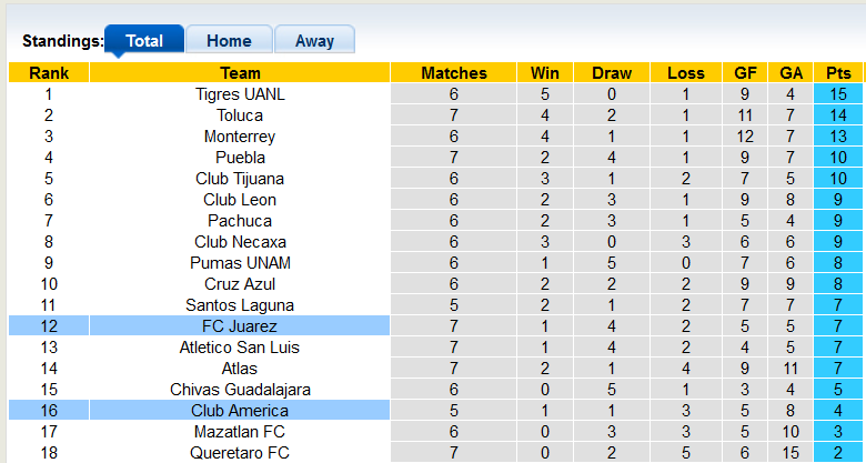 Nhận định, soi kèo Club America vs Juerez, 8h ngày 8/8 - Ảnh 4