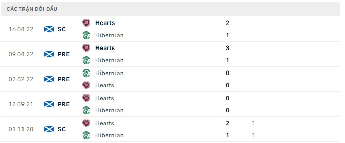 Nhận định, soi kèo Hibernian vs Hearts, 18h00 ngày 07/08 - Ảnh 2