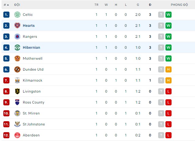 Nhận định, soi kèo Hibernian vs Hearts, 18h00 ngày 07/08 - Ảnh 3