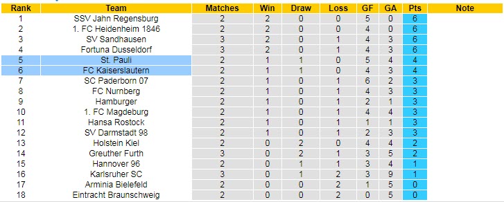 Nhận định, soi kèo Kaiserslautern vs St. Pauli, 18h30 ngày 7/8 - Ảnh 4