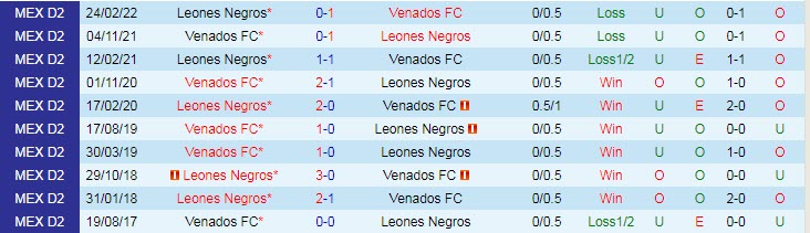Nhận định, soi kèo Leones Negros vs Venados Yucatan, 9h ngày 8/8 - Ảnh 3