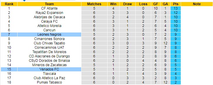 Nhận định, soi kèo Leones Negros vs Venados Yucatan, 9h ngày 8/8 - Ảnh 4