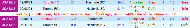 Nhận định, soi kèo Nashville vs Toronto, 7h07 ngày 7/8 - Ảnh 1