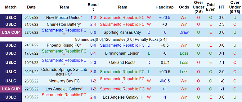 Nhận định, soi kèo Sacramento vs Toros, 10h05 ngày 7/8 - Ảnh 1