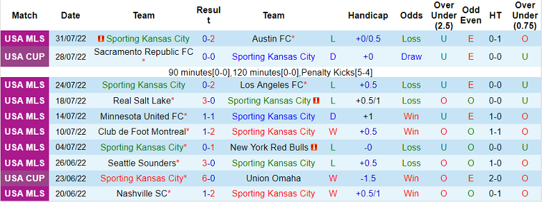 Nhận định, soi kèo Sporting Kansas vs LA Galaxy, 7h37 ngày 7/8 - Ảnh 1