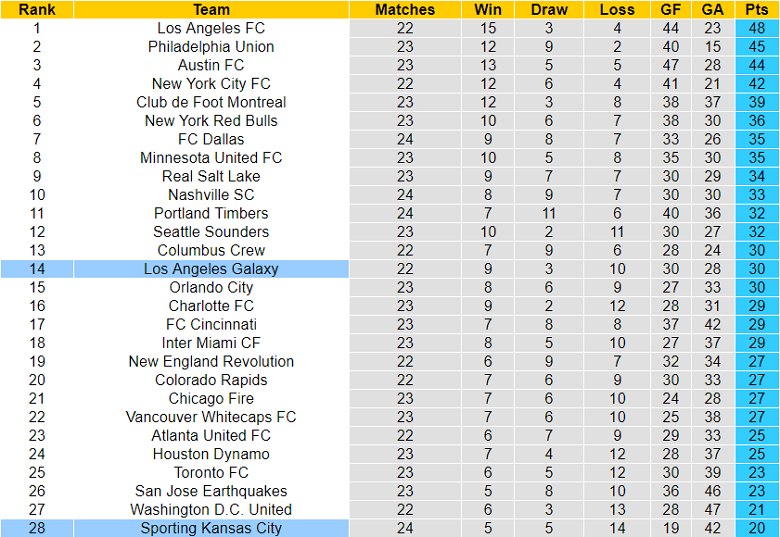 Nhận định, soi kèo Sporting Kansas vs LA Galaxy, 7h37 ngày 7/8 - Ảnh 4