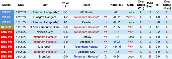 Nhận định, soi kèo Tottenham vs Southampton, 21h00 ngày 6/8 - Ảnh 1
