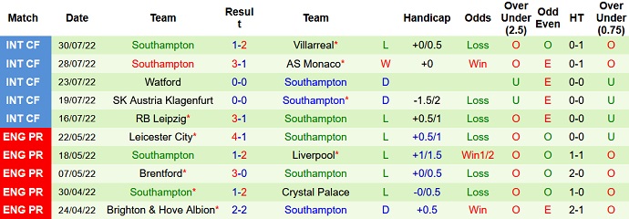 Nhận định, soi kèo Tottenham vs Southampton, 21h00 ngày 6/8 - Ảnh 2