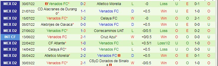 Phân tích kèo hiệp 1 Leones Negros vs Venados Yucatan, 9h ngày 8/8 - Ảnh 2