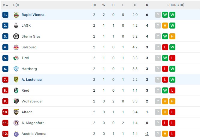 Soi kèo bóng đá Áo đêm nay 07/08: Altach vs Austria Vienna - Ảnh 1