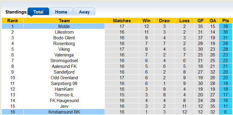 Soi kèo bóng đá Na Uy hôm nay 7/8: Kristiansund vs Molde - Ảnh 1
